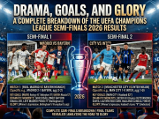 Drama, Goals, and Glory: A Complete Breakdown of the UEFA Champions League Semi-Finals 2026 Results UEFA Champions League Semi-Finals