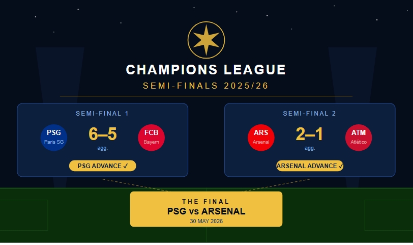 UEFA Champions League Semi-Finals